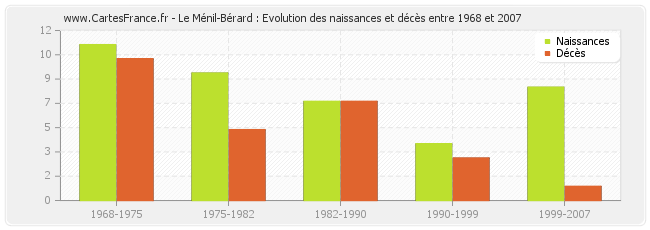 Le Ménil-Bérard : Evolution des naissances et décès entre 1968 et 2007
